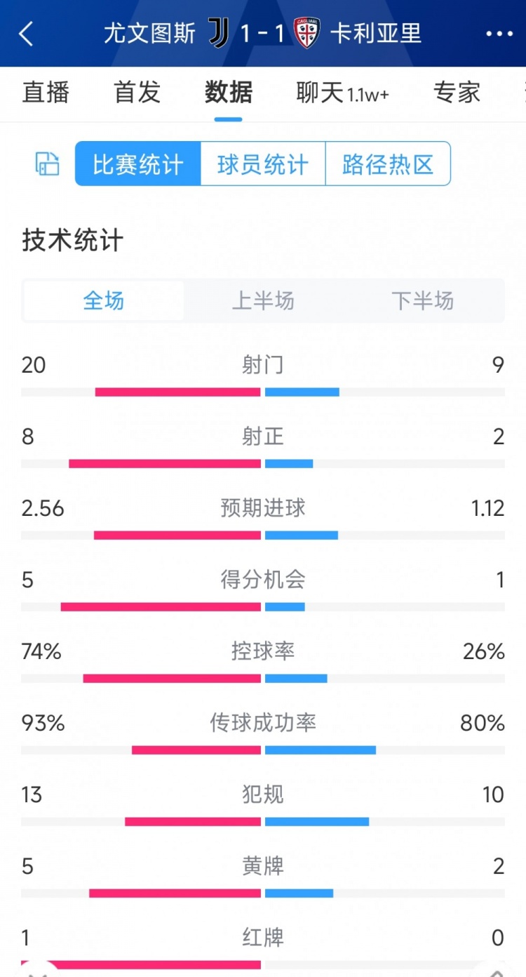 十人作战遗憾战平，尤文1-1卡利亚里全场数据：射门20-9，射正8-2